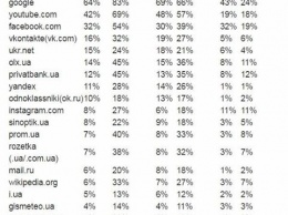 Несмотря на запрет, российские сайты попали в Топ-25 самых популярных на Украине