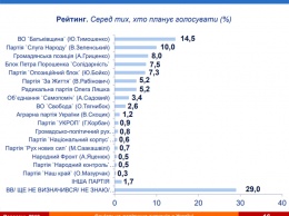 Украинцы готовы провести в Раду 7 партий