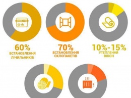 Экономия 50%: украинцам посоветовали, как меньше платить за тепло