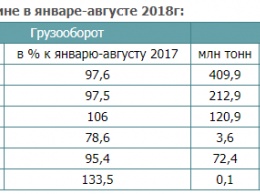 Грузооборот украинских перевозчиков в текущем году стал меньше, особенно по железной дороге