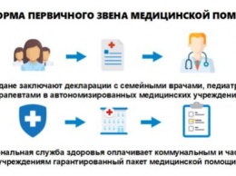 В Одессе для более чем 90 тысяч детей подписаны декларации с педиатрами