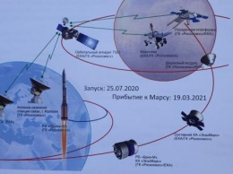 Рогозин: российско-европейская миссия на Марс стартует летом 2020 года