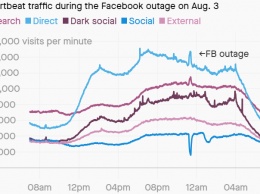 Chartbeat: когда в Facebook случаются сбои, органический трафик новостных сайтов резко растет