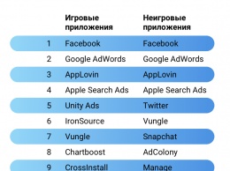Performance Index VII: рейтинг самых эффективных рекламных сетей по версии AppsFlyer