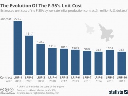Американский суперсовременный истребитель пятого поколения F-35 впервые потерпел катастрофу
