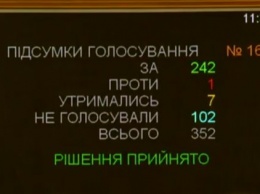 Верховная Рада приняла обращение к ПАСЕ относительно возвращения российской делегации