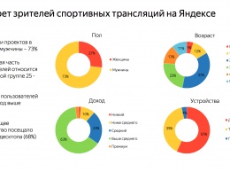 Яндекс добавил новый пакет для размещения рекламы в спортивных трансляциях