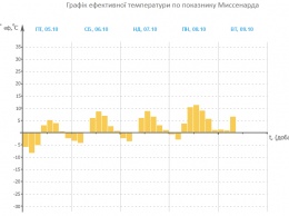 Ударит по здоровью: украинцев предупредили об опасной погоде на выходных