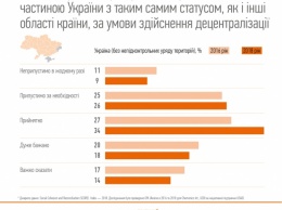 Социологи установили сколько жителей ОРДЛО поддерживает реинтеграцию в Украину