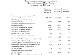 «ДНР» убрала демографическую статистику со своего сайта. Там указывалось сокращение населения
