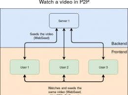 Доступна децентрилизованная видеовещательная платформа PeerTube 1.0