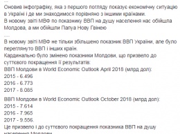 Украина оказалась самой бедной страной Европы