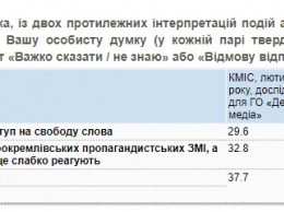 С начала года стало больше украинцев, которые видят наступление на свободу слова