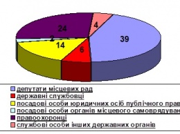 За 9 месяцев Николаевская прокуратура направила в суд почти 200 протоколов о нарушениях, связанных с коррупцией