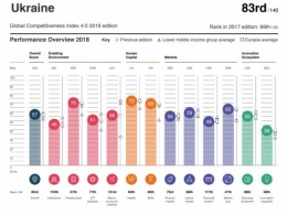 Украина за год поднялась в глобальном рейтинге инфраструктуры на 21 позицию