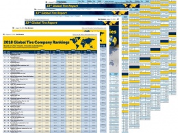 «Нижнекамскшина» в Топ-40 рейтинга крупнейших шинных компаний мира