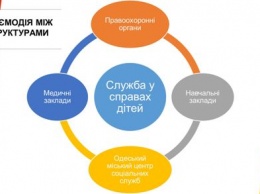 Более 400 юных одесситов находятся на учете в службе по делам детей Одесского горсовета