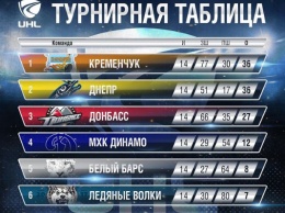 Опубликованы видео заброшенных шайб и обзор матчей 14 тура Украинской хоккейной лиги