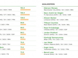 Опубликован новый рейтинг, куда вошли 50 самых дорогих футболистов мира в разных амплуа