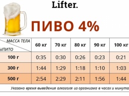 Через сколько часов после водки, коньяка или пива вы протрезвеете по-настоящему