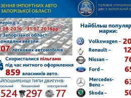 В Запорожской области из-за границы ввезли 907 легковых авто