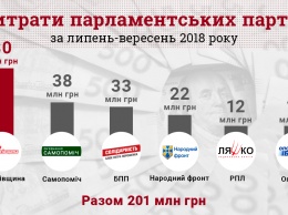 За три месяца партии потратили на рекламу 200 миллионов. Больше всех - Батькивщина