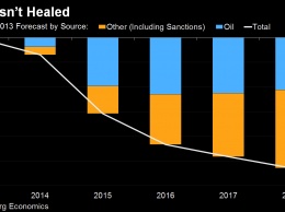 Санкции против России привели к потере примерно 6% ВВП за четыре года, - Bloomberg