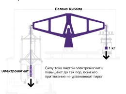 Ученые изменили эталон килограмма, который теперь привязан к постоянной Планка