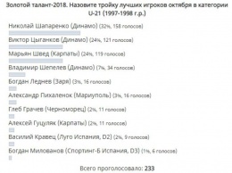 Шапаренко - лучший молодой игрок Украины в октябре