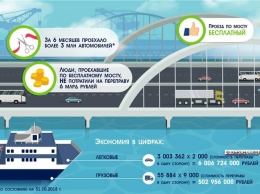 Как Крымский мост экономит деньги россиян? (инфографика)