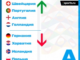 Короли и неудачники. Полные итоги группового турнира первой в истории Лиги наций УЕФА