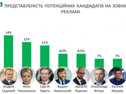 В Николаеве 13 потенциальных кандидатов в президенты используют наружную рекламу. Больше всего - действующий Президент