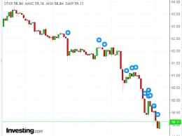 Цена на нефть опустилась ниже $60 за баррель