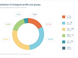 Quintly: 55% бизнес-аккаунтов в Инстаграме не используют в публикациях эмодзи