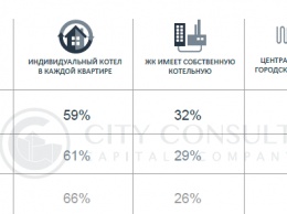 Застройщики стали чаще устанавливать индивидуальные системы отопления в квартирах