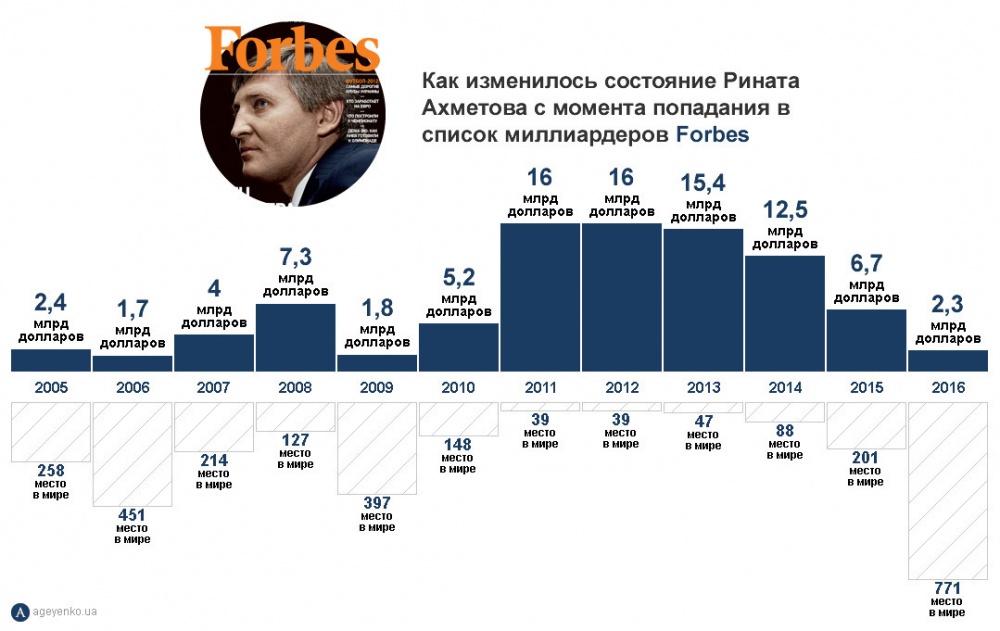 Ринат Ахметов: с чем самый богатый украинец отпраздновал 50 лет?