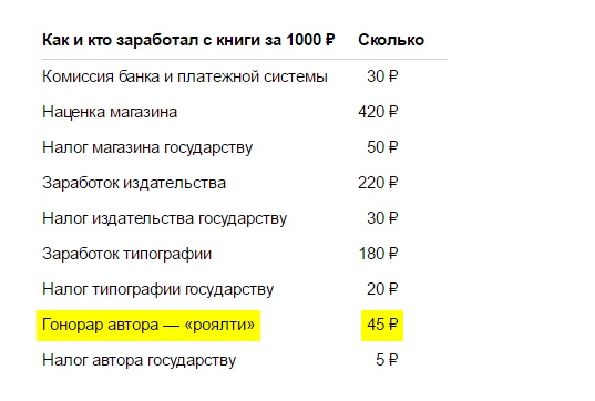 Сколько автор. Сколько зарабатывают Писатели. Сколько зарабатывают Писатели в России. Сколько зарабатывают Писатели книг. Сколько платят Писателям в России.