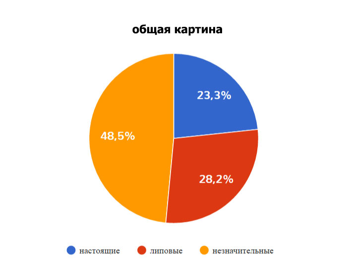 Каждая четвертая. Фиктивная скидка.