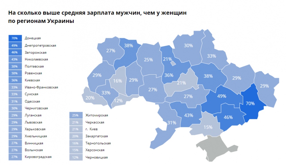 В Запорожской области мужчины получают зарплату больше чем женщины