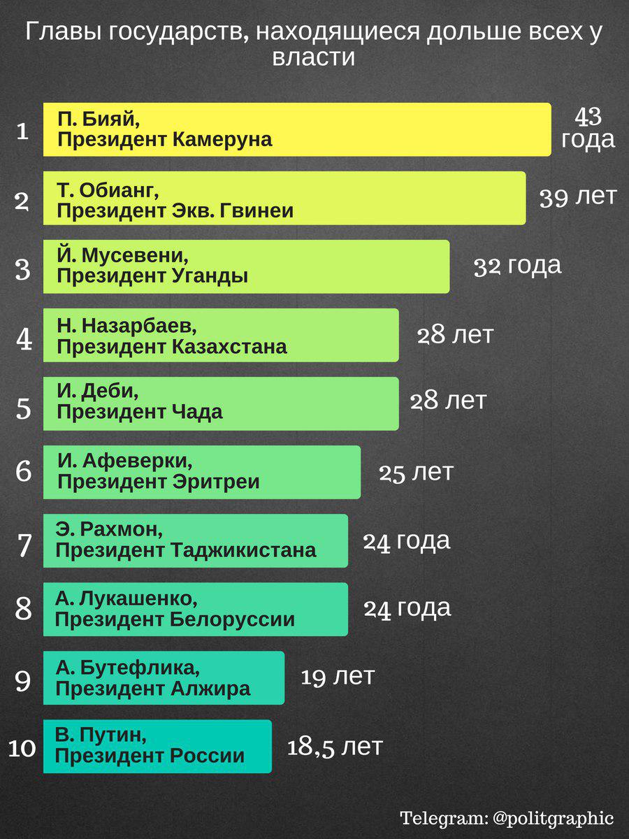 Какая глава есть. Дольше всего у власти президенты стран. Президенты стран список. Главы государств, дольше всего находящиеся у власти. Лидеры стран дольше всех у власти.