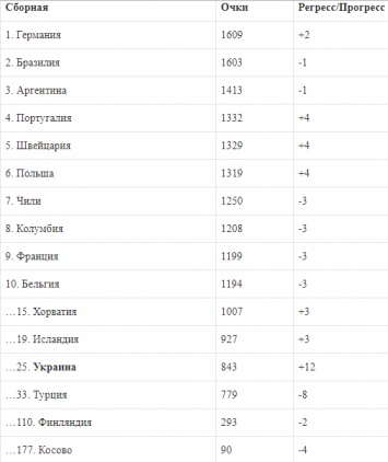 В новом рейтинге ФИФА сборная Украины поднялась на 12 пунктов