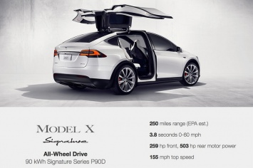 Электрический кроссовер Tesla Model X проедет на одной зарядке 400 километров