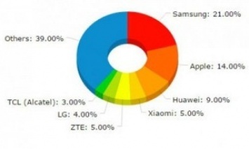 Samsung удерживает пятую часть мирового рынка смартфонов