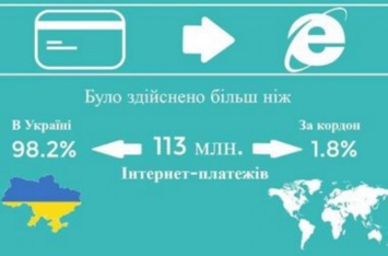 Есть ли доверие украинцев к безналичному расчету в интернете