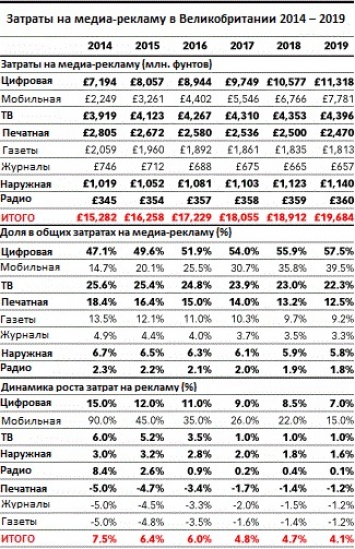 Затраты на мобильную рекламу в Великобритании превысят затраты на печатную