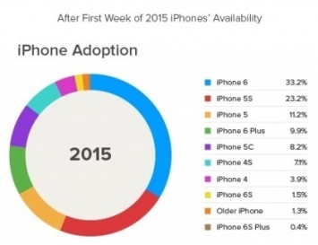 Спрос на iPhone 6s оказался в 4 раза большим, чем на iPhone 6s Plus