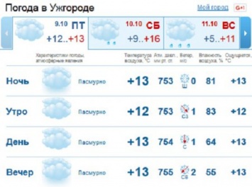 Чего ждать от погоды сегодня закарпатцам