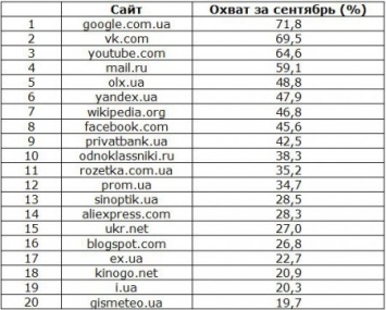 Украинцы в сети: опубликован топ-20 популярных сайтов