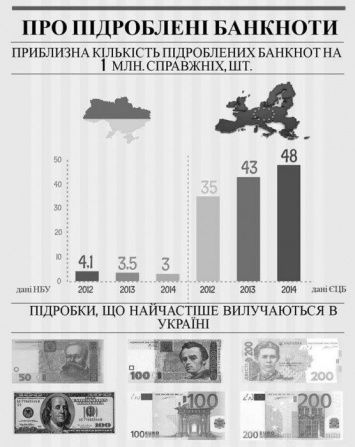 Нацбанк назвал купюры, которые чаще всего подделывают