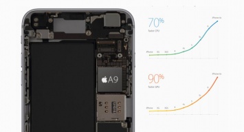 Эксперты Consumer Reports назвали выдумкой разницу между чипами A9 производства Samsung и TSMC в iPhone 6s
